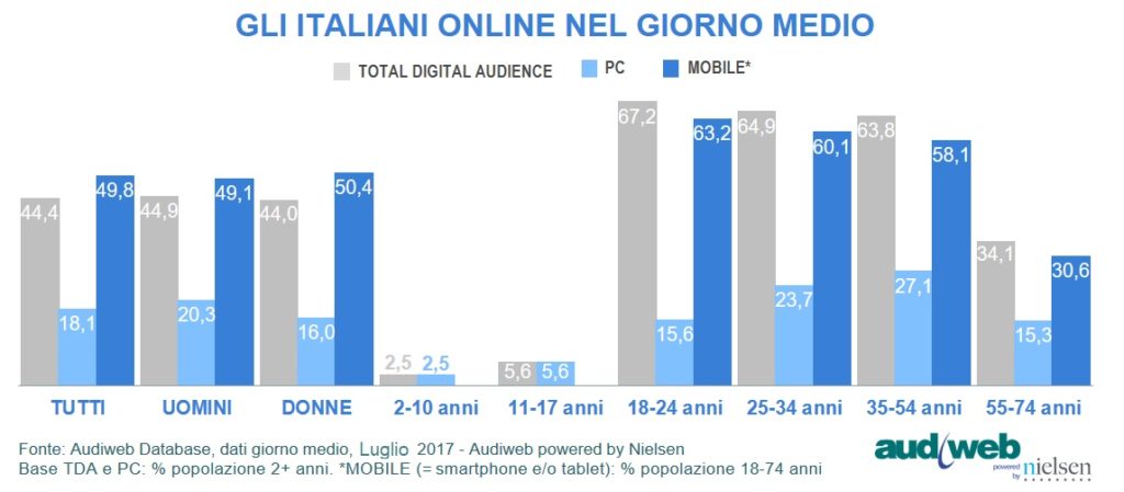 TotalDigitalAudience__profili_Luglio2017