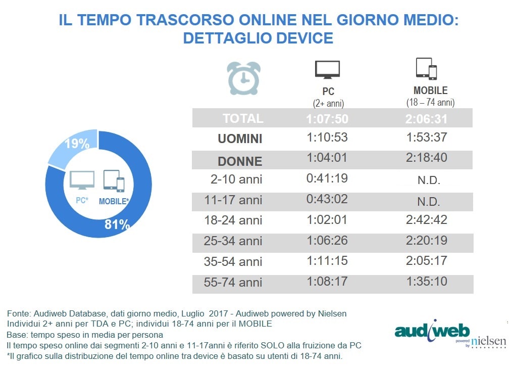 TotalDigitalAudience__tempo_speso_bis_Luglio2017