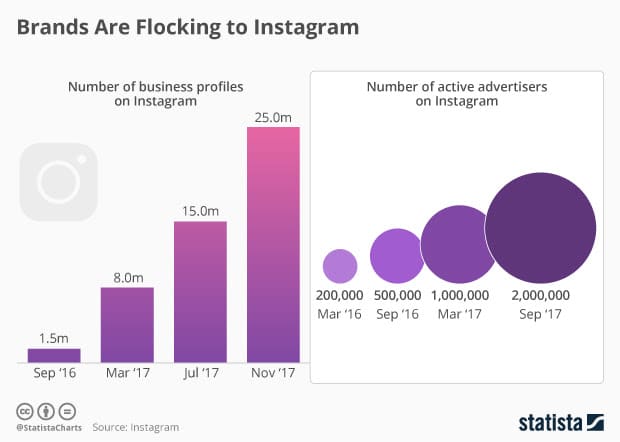 La corsa delle aziende su Instagram